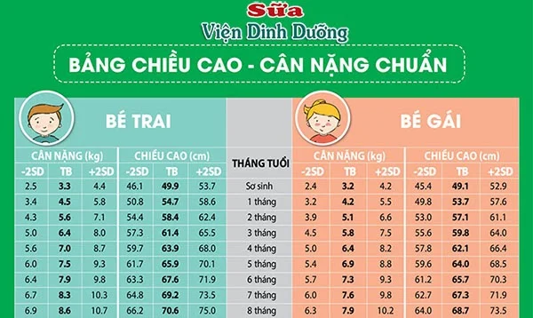 Bảng chiều cao cân nặng chuẩn theo WHO