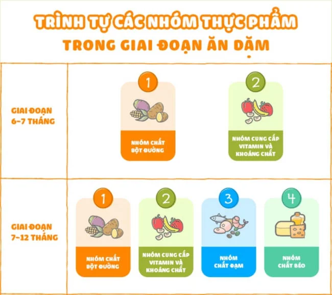 Dinh dưỡng cần bổ sung cho bé ăn dặm