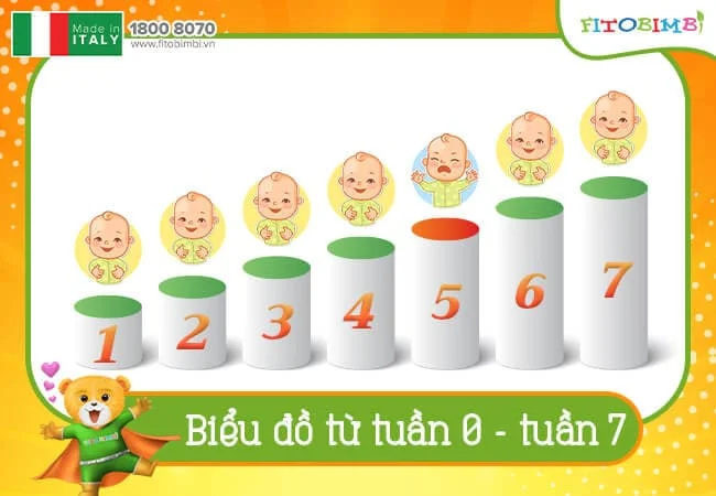 Bé lười bú khi 4-5 tuần tuổi