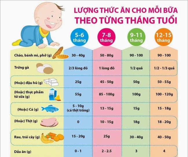Nhu cầu dinh dưỡng của bé theo lứa tuổi