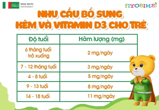 Liều lượng bổ sung kẽm sẽ tùy thuộc vào từng giai đoạn phát triển của trẻ