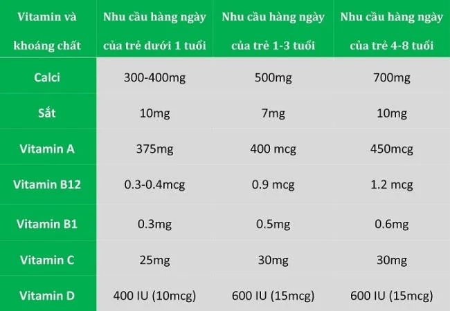 Nhu cầu dinh dưỡng của trẻ theo từng lứa tuổi