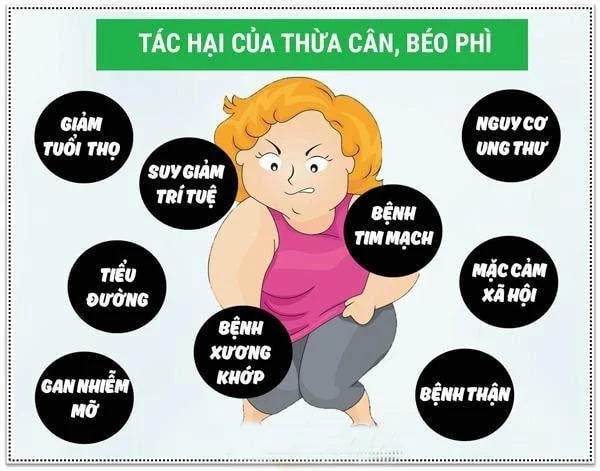 Tác hại thừa cân, béo phì ở trẻ