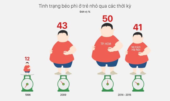 Thực trạng béo phì ở trẻ em Việt Nam