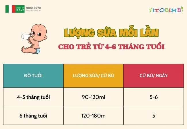 Số lượng sữa của trẻ 4-6 tháng tuổi mỗi lần