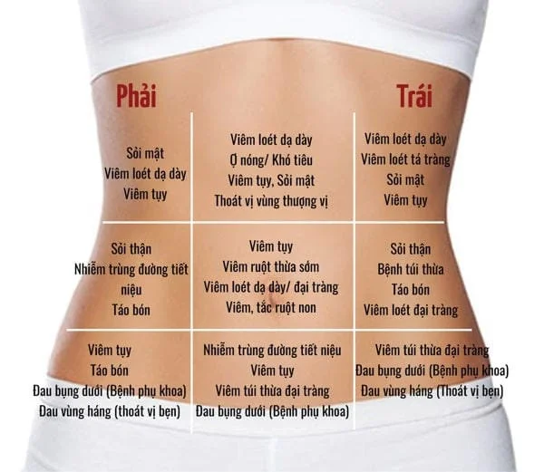 Các vị trí đau bụng ở trẻ