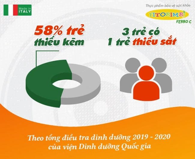 Trẻ ăn uống đầy đủ vẫn có nguy cơ thiếu sắt kẽm